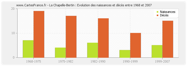 La Chapelle-Bertin : Evolution des naissances et décès entre 1968 et 2007